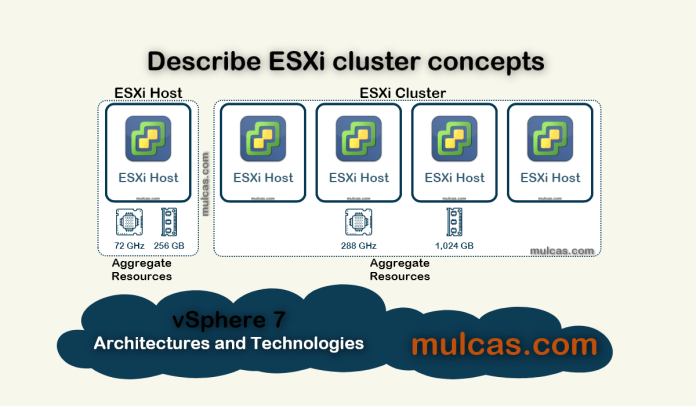 Describe ESXi cluster concepts